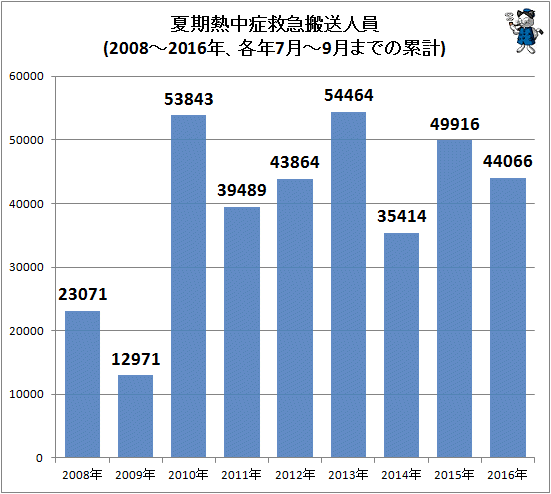 ↑ 夏期熱中症救急搬送人員(2008-2016年)(各年7月-9月までの累計)