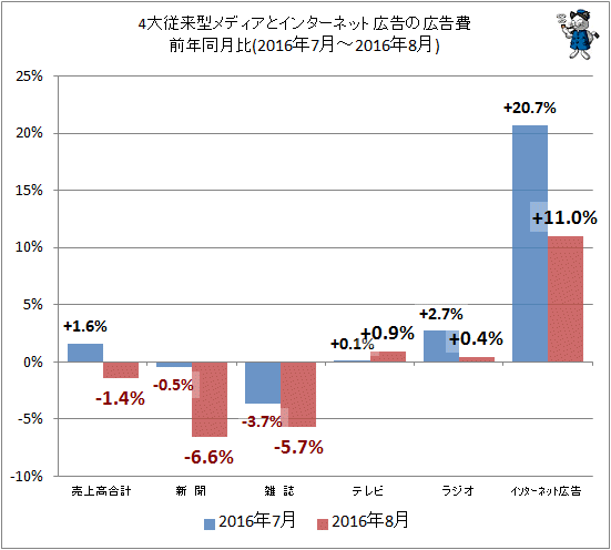 ↑ 4大従来型メディアとインターネット広告の広告費前年同月比(2016年7月-2016年8月)