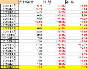 紙媒体現状データ