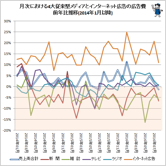 ↑ 月次における4大従来型メディアとインターネット広告の広告費前年比推移(2014年1月以降)