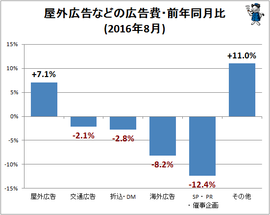 ↑ 屋外広告などの広告費・前年同月比(2016年8月)