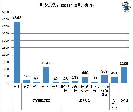 ↑ 月次広告費(2016年8月、億円)