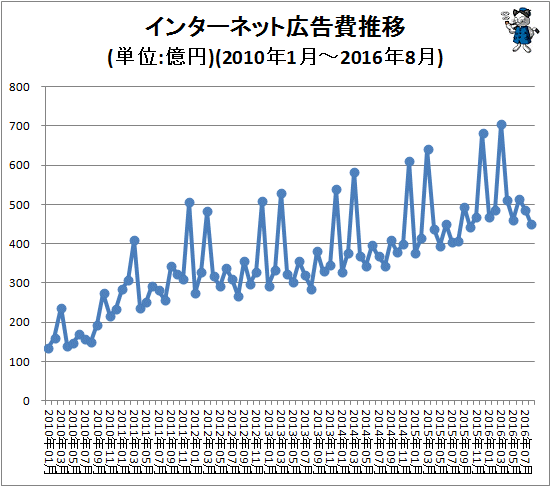 ↑ インターネット広告費推移(単位:億円)(2010年1月-2016年8月)