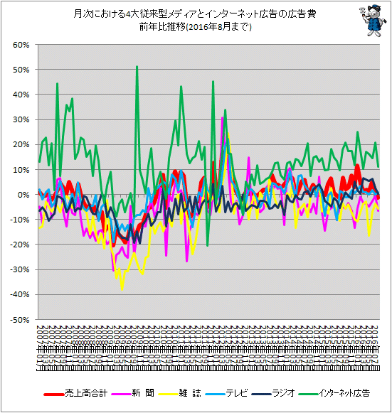 ↑ 月次における4大従来型メディアとインターネット広告の広告費前年比推移(2016年8月分まで)