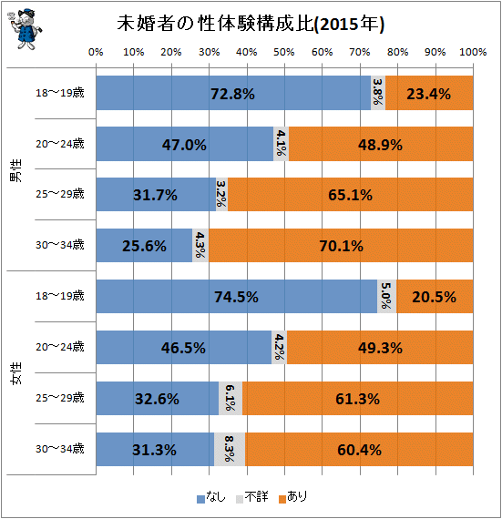 ↑ 未婚者の性体験構成比(2015年)