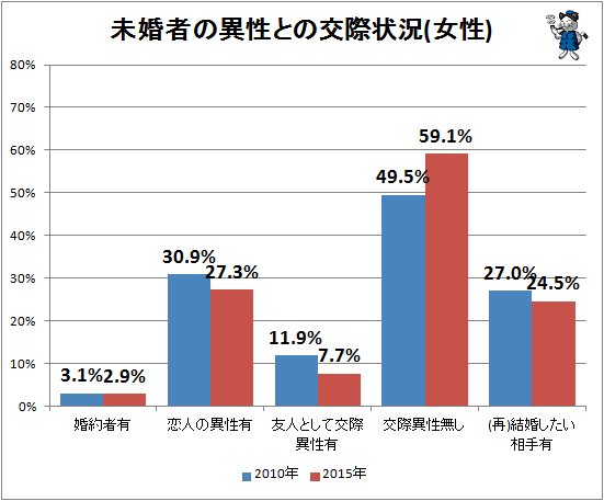 ↑ 未婚者の異性との交際状態(女性)