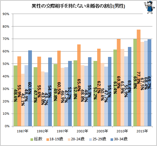 ↑ 異性の交際相手を持たない未婚者の割合(男性)