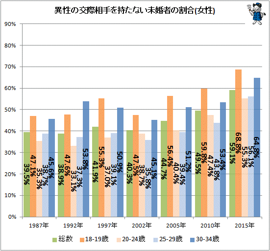 ↑ 異性の交際相手を持たない未婚者の割合(女性)