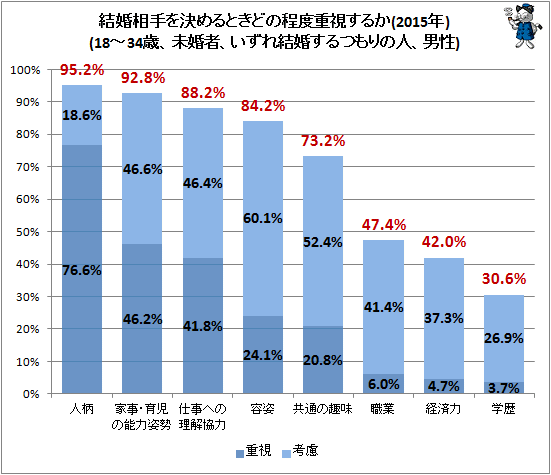↑ 結婚相手を決めるときどの程度重視するか(2015年)(18-34歳、未婚者、いずれ結婚するつもりの人、男性)