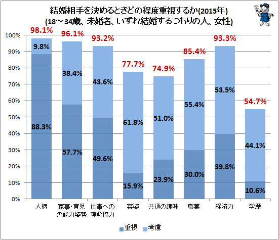 ↑ 結婚相手を決めるときどの程度重視するか(2015年)(18-34歳、未婚者、いずれ結婚するつもりの人、女性)