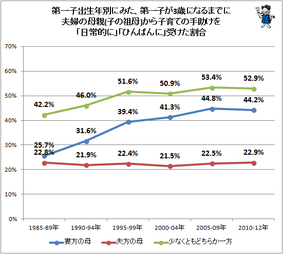 ↑ 第一子出生年別にみた、第一子が3歳になるまでに夫婦の母親(子の祖母)から子育ての手助けを「日常的に」「ひんぱんに」受けた割合