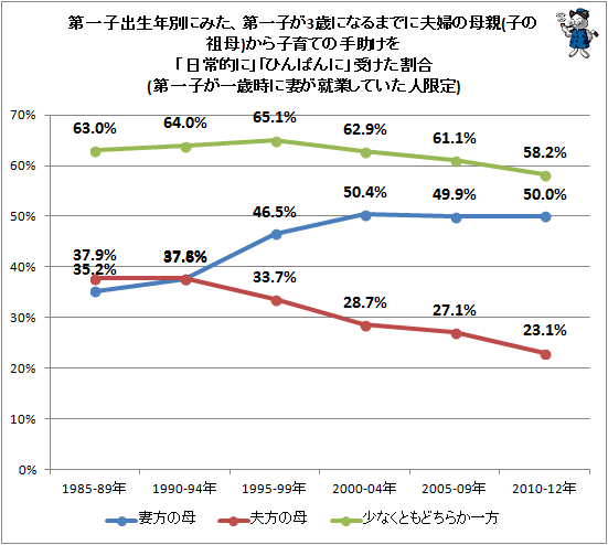 ↑ 第一子出生年別にみた、第一子が3歳になるまでに夫婦の母親(子の祖母)から子育ての手助けを「日常的に」「ひんぱんに」受けた割合(第一子が一歳児に妻が就業していた人限定)