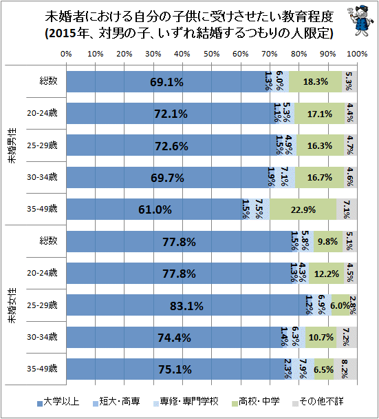↑ 未婚者における自分の子供に受けさせたい教育程度(2015年、対男の子、いずれ結婚するつもりの人限定)