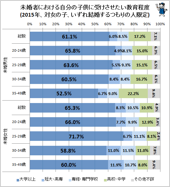 ↑ 未婚者における自分の子供に受けさせたい教育程度(2015年、対女の子、いずれ結婚するつもりの人限定)