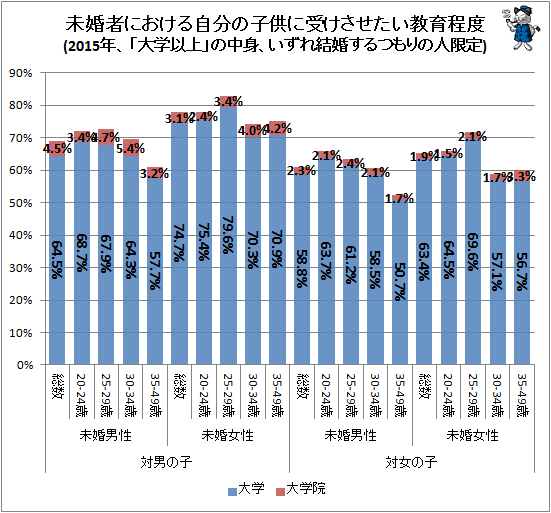 ↑ 未婚者における自分の子供に受けさせたい教育程度(2015年、「大学以上」の中身、いずれ結婚するつもりの人限定)