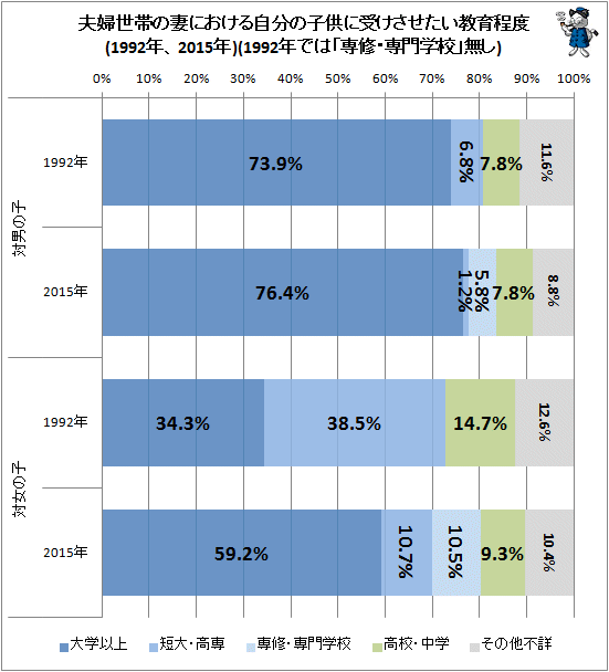 ↑ 夫婦世帯の妻における自分の子供に受けさせたい教育程度(1992年、2015年)(1992年では「専修・専門学校」無し)