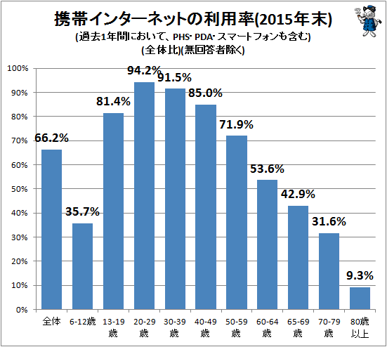 ↑ 携帯インターネットの利用率(2015年末)(過去1年間において、PHS・PDA・スマートフォンも含む)(全体比)(無回答者除く)