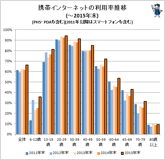↑ 携帯インターネットの利用率推移(-2015年)(PHS・PDAも含む)(2011年以降はスマートフォンも含む)