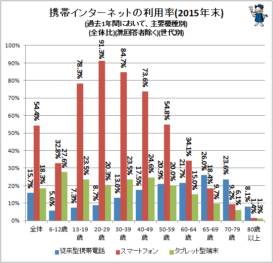 ↑ 携帯インターネットの利用率(2015年末)(過去1年間において、主要機種別)(全体比)(無回答者除く)(世代別)