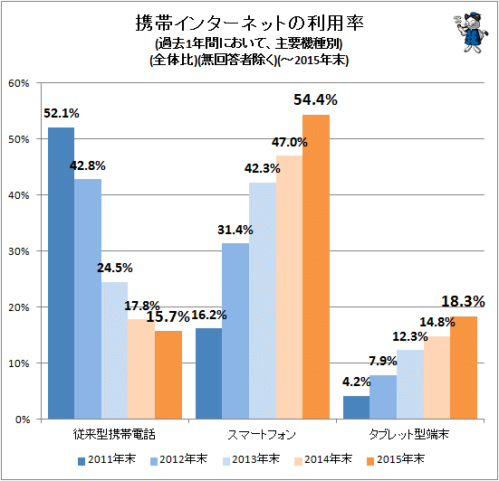 ↑ 携帯インターネットの利用率(過去1年間において、主要機種別)(全体比)(無回答者除く)(-2015年末)