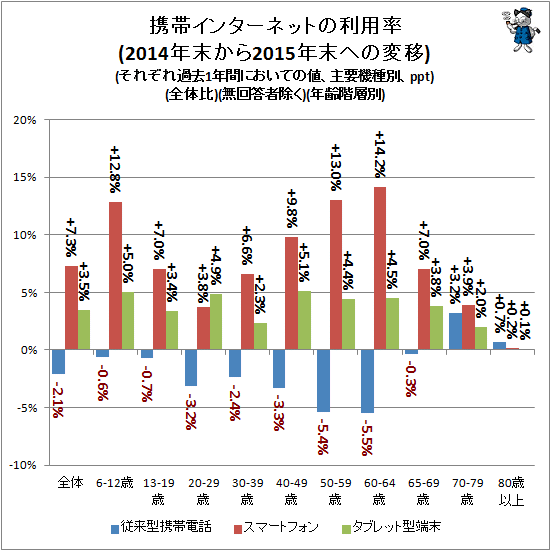 ↑ 携帯インターネットの利用率(2014年末から2015年末への変移)(それぞれ過去1年間においての値、主要機種別、ppt)(全体比)(無回答者除く)(年齢階層別)