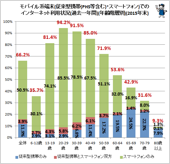 ↑ モバイル系端末(従来型携帯(PHS等含む)・スマートフォン)でのインターネット利用状況(過去一年間)(年齢階層別)(2015年末)