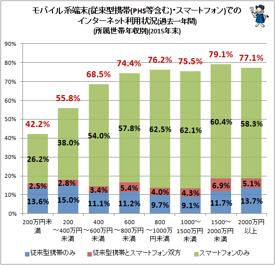 ↑ モバイル系端末(従来型携帯(PHS等含む)・スマートフォン)でのインターネット利用状況(過去一年間)(所属世帯年収別)(2015年)