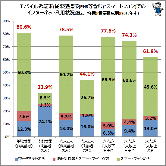 ↑ モバイル系端末(従来型携帯(PHS等含む)・スマートフォン)でのインターネット利用状況(過去一年間)(世帯構成別)(2015年)