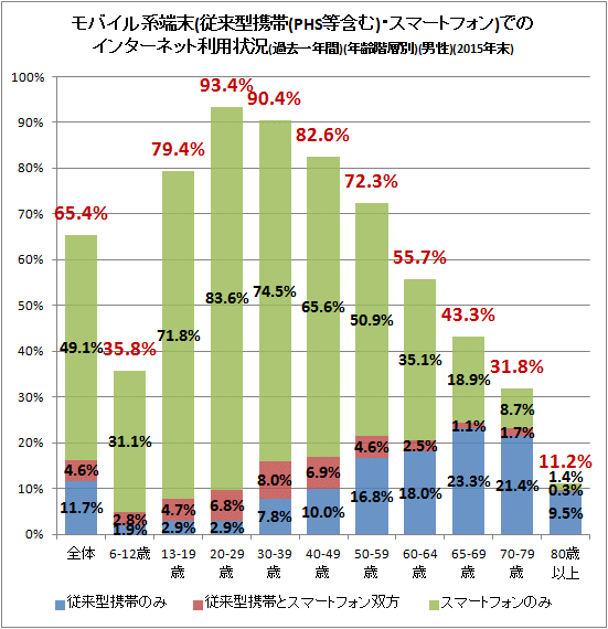 ↑ モバイル系端末(従来型携帯(PHS等含む)・スマートフォン)でのインターネット利用状況(過去一年間)(年齢階層別)(男性)(2015年末)