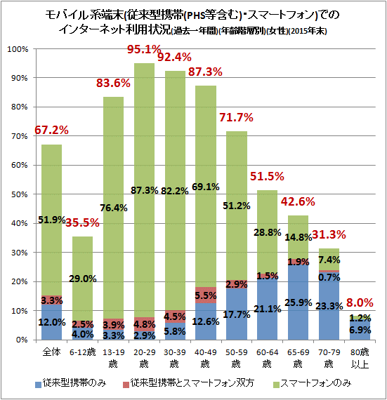 ↑ モバイル系端末(従来型携帯(PHS等含む)・スマートフォン)でのインターネット利用状況(過去一年間)(年齢階層別)(女性)(2015年末)