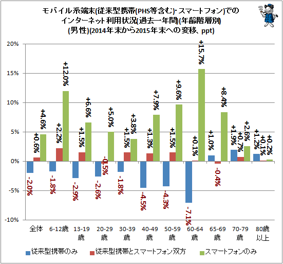 ↑ モバイル系端末(従来型携帯(PHS等含む)・スマートフォン)でのインターネット利用状況(過去一年間)(年齢階層別)(男性)(2014年末から2015年末への変移、ppt)