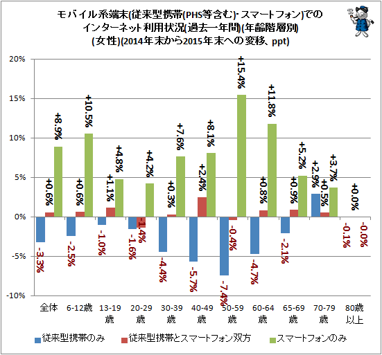 ↑ モバイル系端末(従来型携帯(PHS等含む)・スマートフォン)でのインターネット利用状況(過去一年間)(年齢階層別)(女性)(2014年末から2015年末への変移、ppt)