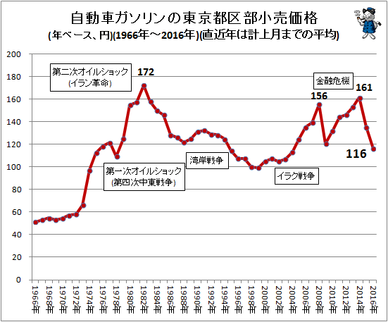 自動車ガソリンの東京都区部小売価格(年ベース、円)(1970年-2016年)(直近年は計上月までの平均)