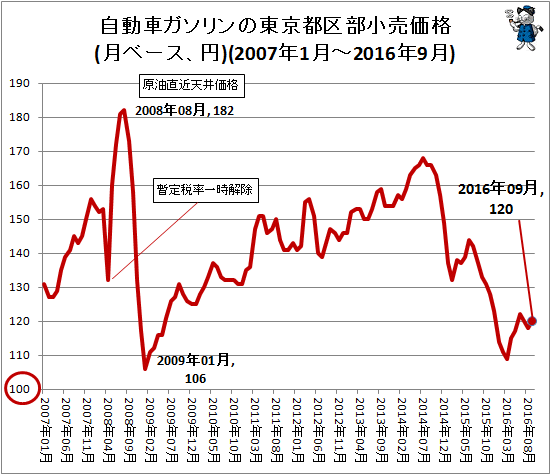 自動車ガソリンの東京都区部小売価格(月ベース、円)(2007年1月-2016年8月)