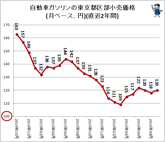 自動車ガソリンの東京都区部小売価格(月ベース、円)(直近2年間)