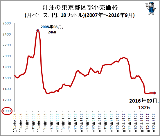 ↑ 灯油の東京都区部小売価格(月ベース、円、18リットル)(2007年-2016年9月)