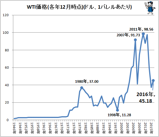 ↑ WTI価格(各年12月時点)(ドル、1バレルあたり)