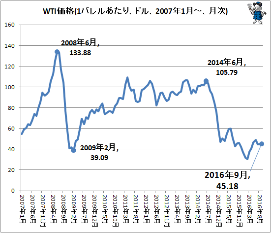 ↑ WTI価格(1バレルあたり、ドル、2007年1月-、月次)