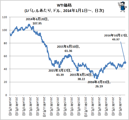 ↑ WTI価格(1バレルあたり、ドル、2014年1月1日-、日次)