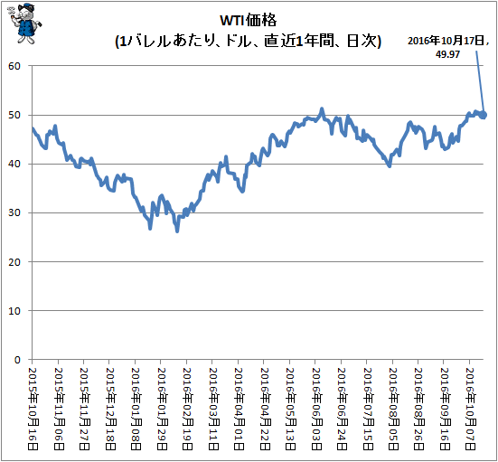 ↑ WTI価格(1バレルあたり、ドル、直近1年間、日次)
