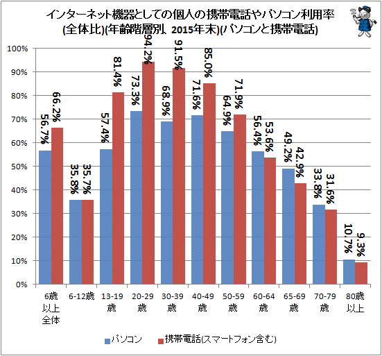 ↑ インターネット機器としての個人の携帯電話やパソコン利用率(全体比)(年齢階層別、2015年末)(パソコンと携帯電話)