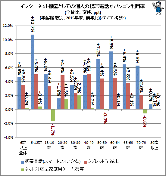↑ インターネット機器としての個人の携帯電話やパソコン利用率(全体比、変移、ppt)(年齢階層別、2015年末、前年比)(パソコン以外)
