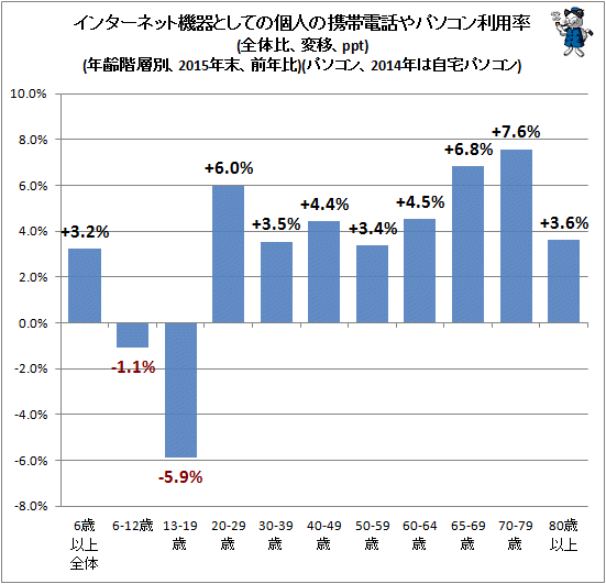↑ インターネット機器としての個人の携帯電話やパソコン利用率(全体比、変移、ppt)(年齢階層別、2015年末、前年比)(パソコン、2014年は自宅パソコン)