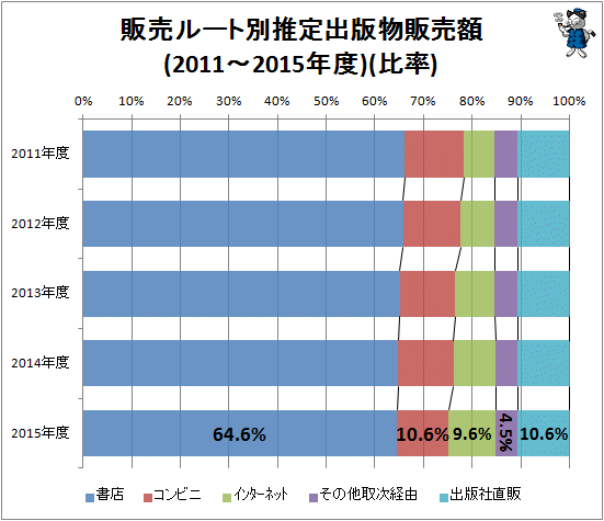 ↑ 販売ルート別推定出版物販売額(2011-2015年度)(比率)