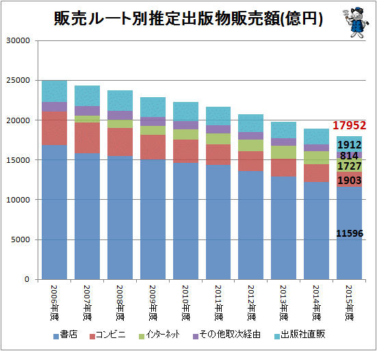 ↑ 販売ルート別推定出版物販売額(億円)