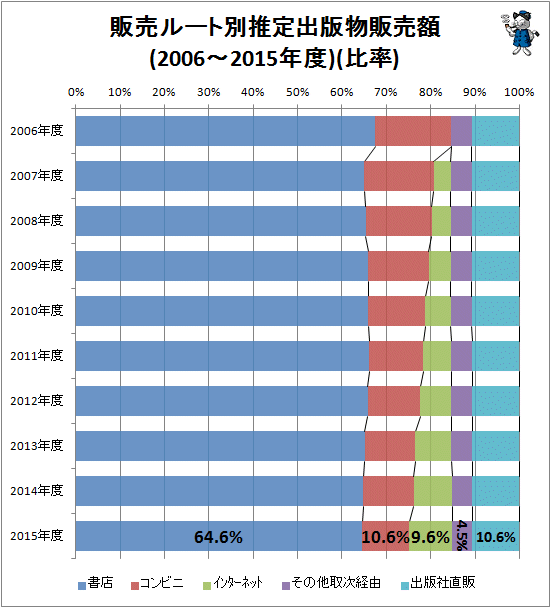 ↑ 販売ルート別推定出版物販売額(主要項目における全体額に対する比率)