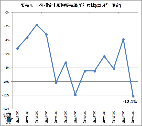 ↑ 販売ルート別推定出版物販売額(前年比)(コンビニ限定)