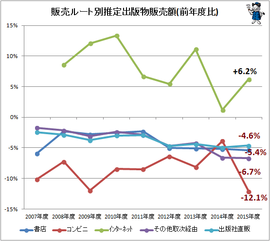 ↑ 販売ルート別推定出版物販売額(前年比)