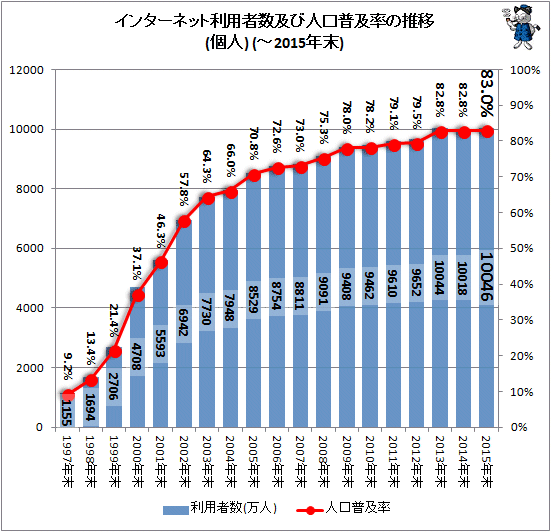 ↑ インターネット利用者数及び人口普及率の推移(個人)(-2015年末)(再録)