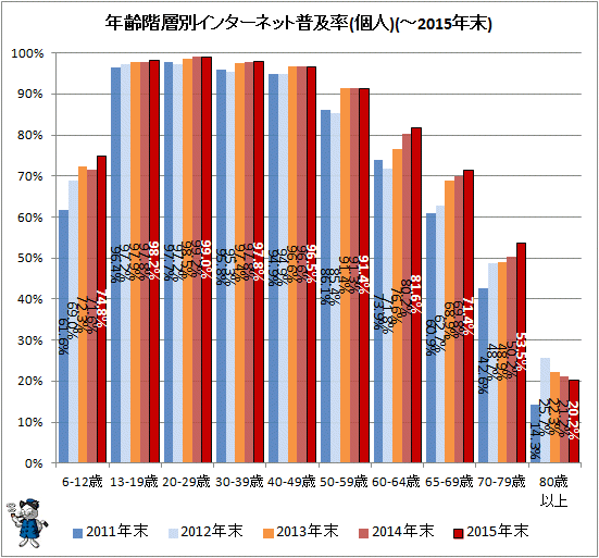 ↑ 年齢階層別インターネット普及率(個人)(-2015年)